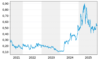 Chart Hannan Metals Ltd. - 5 Years