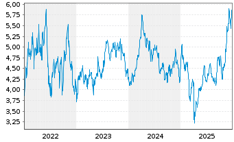 Chart Headwater Exploration Inc. - 5 Jahre