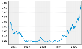 Chart Heliostar Metals Ltd. - 5 Jahre