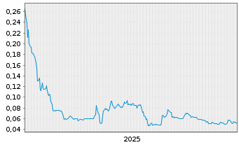 Chart HEMOSTEMIX INC. - 5 Jahre