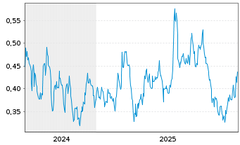 Chart Hercules Metals Corp. - 5 Years
