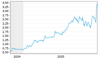 Chart Highlander Silver Corp. - 5 Jahre