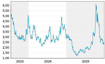 Chart HIVE Digital Technologies Ltd. - 5 Jahre