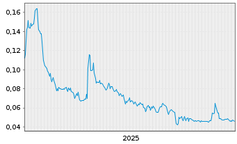 Chart Horizon Petroleum Ltd. - 5 Jahre