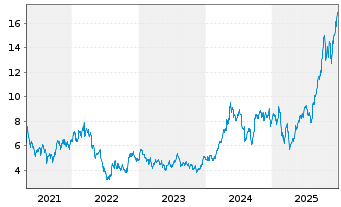 Chart Hudbay Minerals Inc. - 5 Jahre