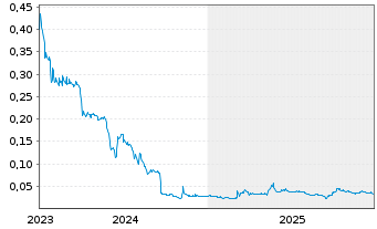 Chart Hybrid Power Solutions Inc. - 5 Jahre
