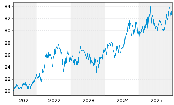 Chart Hydro One Ltd. - 5 Jahre