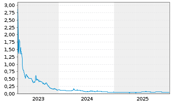 Chart Hypercharge Networks Corp. - 5 Jahre