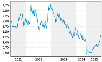 Chart I-80 Gold Corp. - 5 Jahre