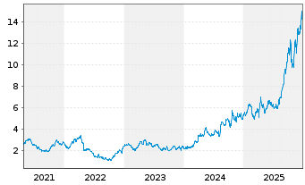 Chart Iamgold Corp. - 5 Jahre
