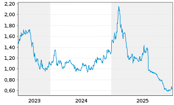 Chart Illumin Holdings Inc. - 5 Years