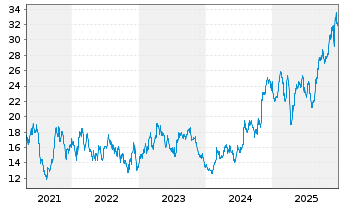 Chart Imax Corp. - 5 Jahre