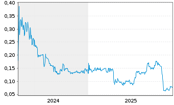 Chart iMetal Resources Inc. - 5 Jahre
