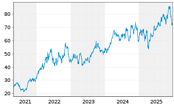 Chart Imperial Oil Ltd. - 5 Jahre