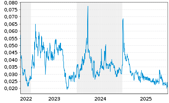 Chart Infinitii Ai Inc. - 5 Jahre