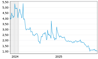 Chart InMed Pharmaceuticals Inc. - 5 Jahre