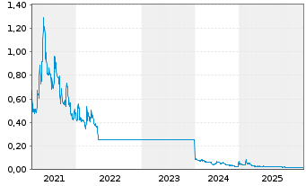 Chart Intellabridge Technology Corp. - 5 Jahre