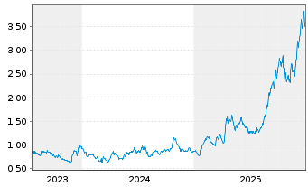 Chart Integra Resources Corp. - 5 Jahre