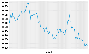Chart Integral Metals Corp. - 5 Jahre