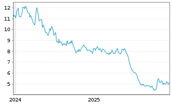 Chart Interfor Corp. - 5 Jahre