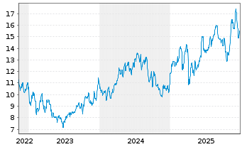 Chart International Petroleum Corp. - 5 Jahre