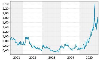 Chart Intl Tower Hill Mines Ltd.(New - 5 Jahre