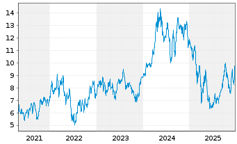 Chart Ivanhoe Mines Ltd. - 5 Jahre