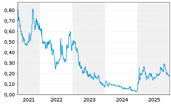 Chart Izotropic Corporation - 5 Jahre