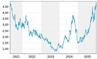 Chart Jaguar Mining Inc. - 5 Jahre