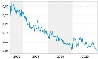 Chart Jericho Energy Ventures Inc. - 5 Years