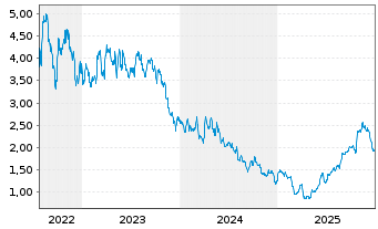 Chart Journey Energy Inc. - 5 Jahre