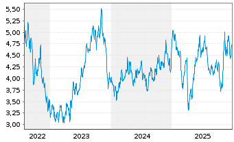 Chart Kelt Exploration Ltd. - 5 Years