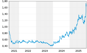 Chart Kenorland Minerals Ltd. - 5 Jahre