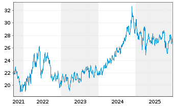 Chart Keyera Corp. - 5 Jahre