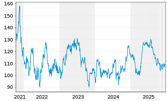Chart Kinaxis Inc. - 5 Jahre