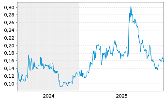 Chart Kingfisher Metals Corp. - 5 Years
