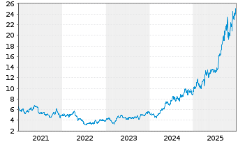 Chart Kinross Gold Corp. - 5 Jahre