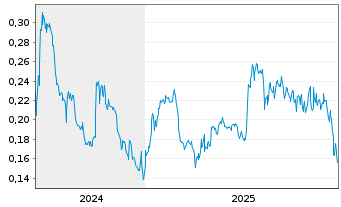 Chart Kiplin Metals Inc. - 5 Jahre