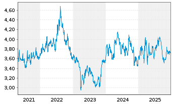 Chart Knight Therapeutics Inc. - 5 Jahre