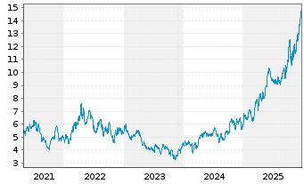 Chart K92 Mining Inc. - 5 Jahre