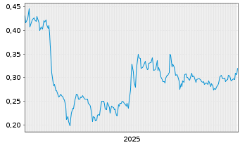 Chart Kobrea Exploration Corp. - 5 Jahre