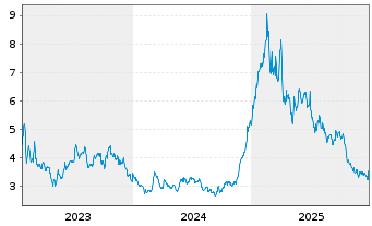 Chart Kolibri Global Energy Inc. - 5 Jahre