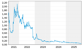Chart Kontrol Technologies Corp. - 5 Jahre