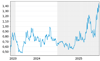 Chart Kootenay Silver Inc. - 5 Jahre