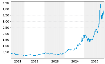 Chart Kraken Robotics Inc. - 5 Jahre