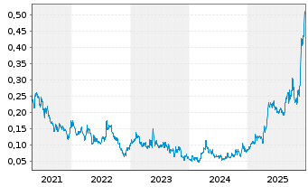 Chart k2 Gold Corporation - 5 Jahre