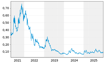 Chart Kutcho Copper Corp. - 5 Jahre