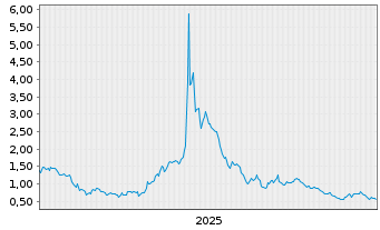 Chart LQWD Technologies Corp. - 5 Jahre