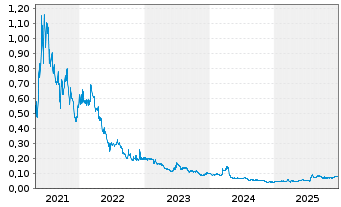 Chart Labrador Gold Corp. - 5 Jahre
