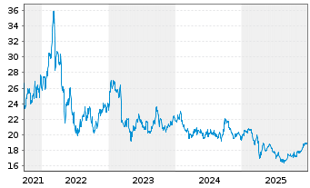Chart Labrador Iron Ore Royalty Crp. - 5 Jahre